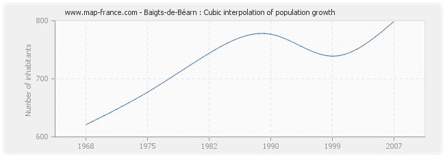 Baigts-de-Béarn : Cubic interpolation of population growth