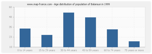 Age distribution of population of Balansun in 1999