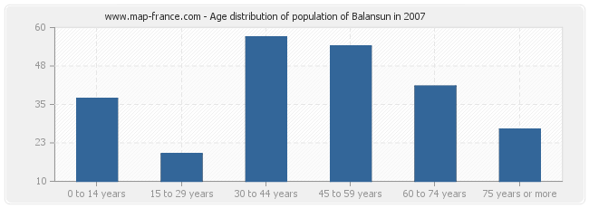 Age distribution of population of Balansun in 2007