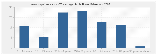 Women age distribution of Balansun in 2007