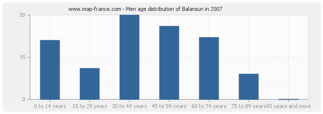 Men age distribution of Balansun in 2007