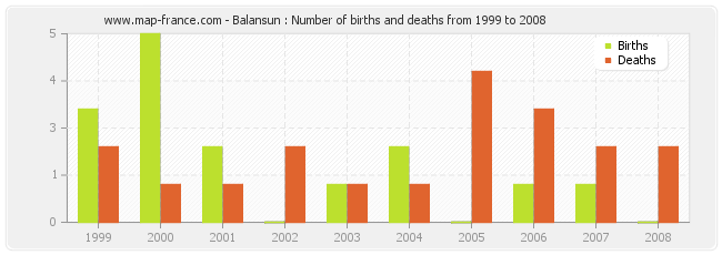 Balansun : Number of births and deaths from 1999 to 2008