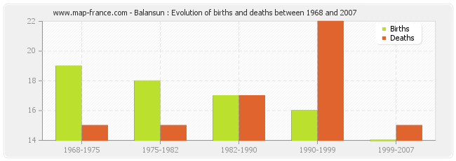 Balansun : Evolution of births and deaths between 1968 and 2007