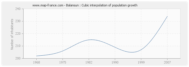 Balansun : Cubic interpolation of population growth