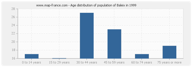 Age distribution of population of Baleix in 1999