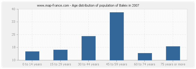 Age distribution of population of Baleix in 2007