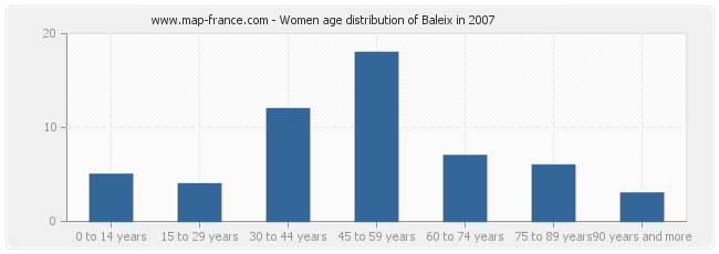 Women age distribution of Baleix in 2007