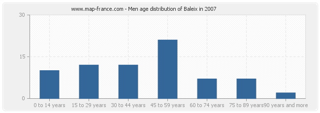 Men age distribution of Baleix in 2007