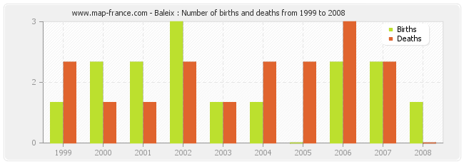 Baleix : Number of births and deaths from 1999 to 2008