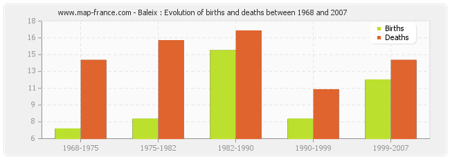 Baleix : Evolution of births and deaths between 1968 and 2007