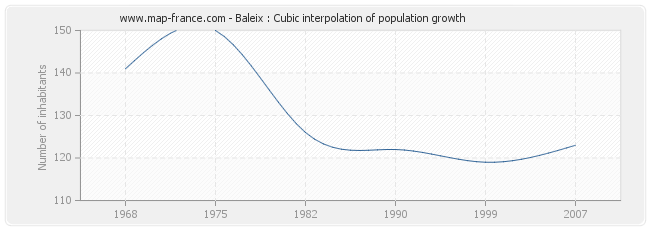 Baleix : Cubic interpolation of population growth