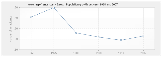 Population Baleix