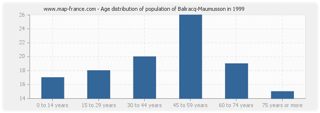 Age distribution of population of Baliracq-Maumusson in 1999