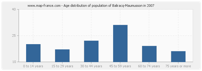 Age distribution of population of Baliracq-Maumusson in 2007