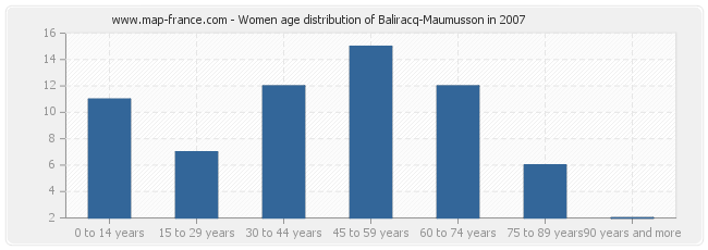 Women age distribution of Baliracq-Maumusson in 2007