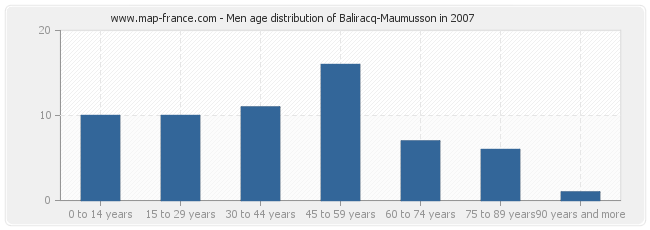 Men age distribution of Baliracq-Maumusson in 2007