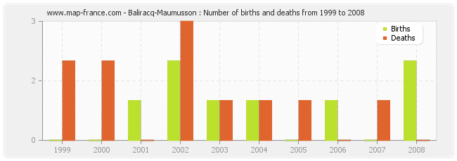 Baliracq-Maumusson : Number of births and deaths from 1999 to 2008
