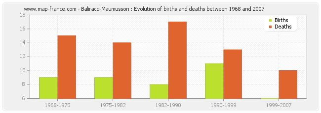 Baliracq-Maumusson : Evolution of births and deaths between 1968 and 2007