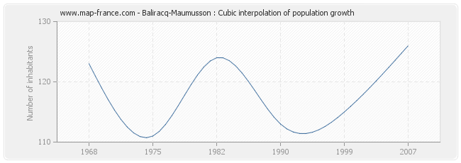 Baliracq-Maumusson : Cubic interpolation of population growth