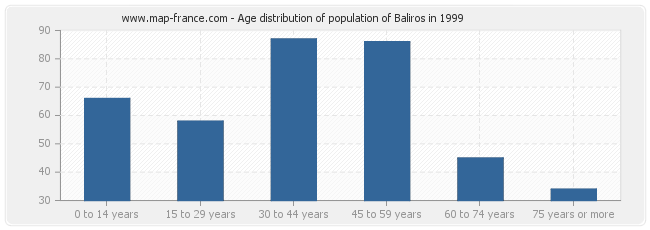 Age distribution of population of Baliros in 1999