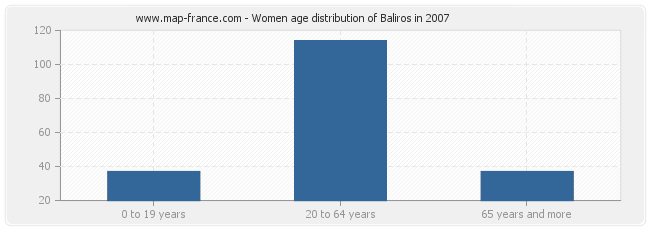 Women age distribution of Baliros in 2007