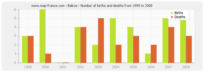 Baliros : Number of births and deaths from 1999 to 2008