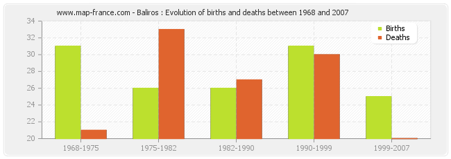 Baliros : Evolution of births and deaths between 1968 and 2007