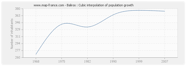 Baliros : Cubic interpolation of population growth