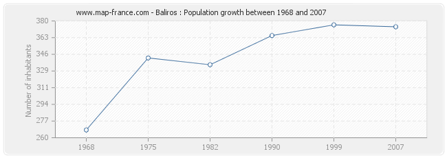 Population Baliros