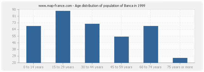 Age distribution of population of Banca in 1999