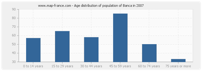 Age distribution of population of Banca in 2007