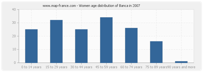 Women age distribution of Banca in 2007