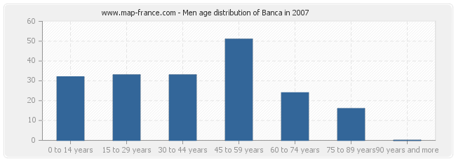 Men age distribution of Banca in 2007