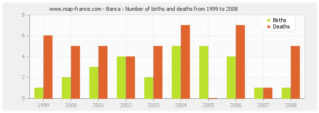 Banca : Number of births and deaths from 1999 to 2008