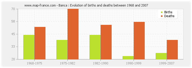 Banca : Evolution of births and deaths between 1968 and 2007