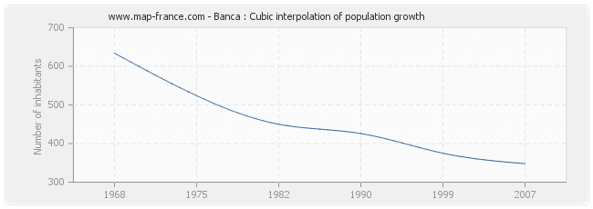 Banca : Cubic interpolation of population growth