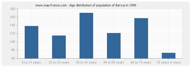 Age distribution of population of Barcus in 1999