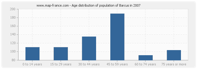 Age distribution of population of Barcus in 2007