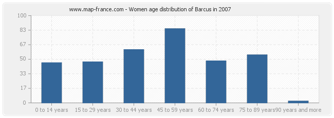 Women age distribution of Barcus in 2007
