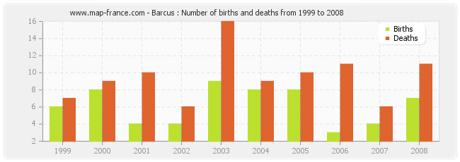 Barcus : Number of births and deaths from 1999 to 2008