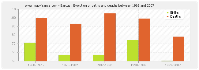 Barcus : Evolution of births and deaths between 1968 and 2007