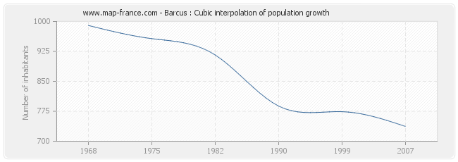 Barcus : Cubic interpolation of population growth
