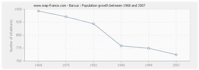 Population Barcus