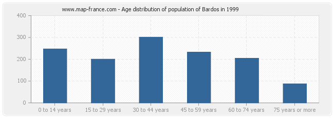 Age distribution of population of Bardos in 1999