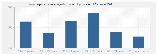 Age distribution of population of Bardos in 2007