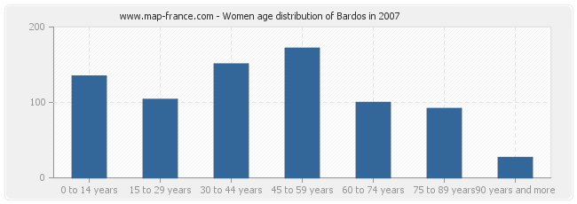 Women age distribution of Bardos in 2007