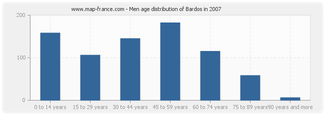 Men age distribution of Bardos in 2007