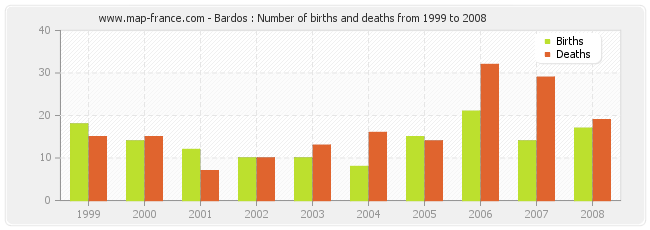 Bardos : Number of births and deaths from 1999 to 2008