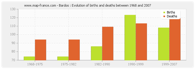 Bardos : Evolution of births and deaths between 1968 and 2007