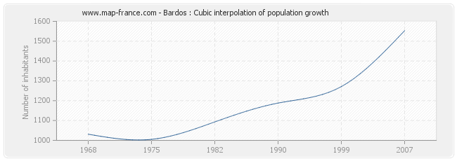 Bardos : Cubic interpolation of population growth